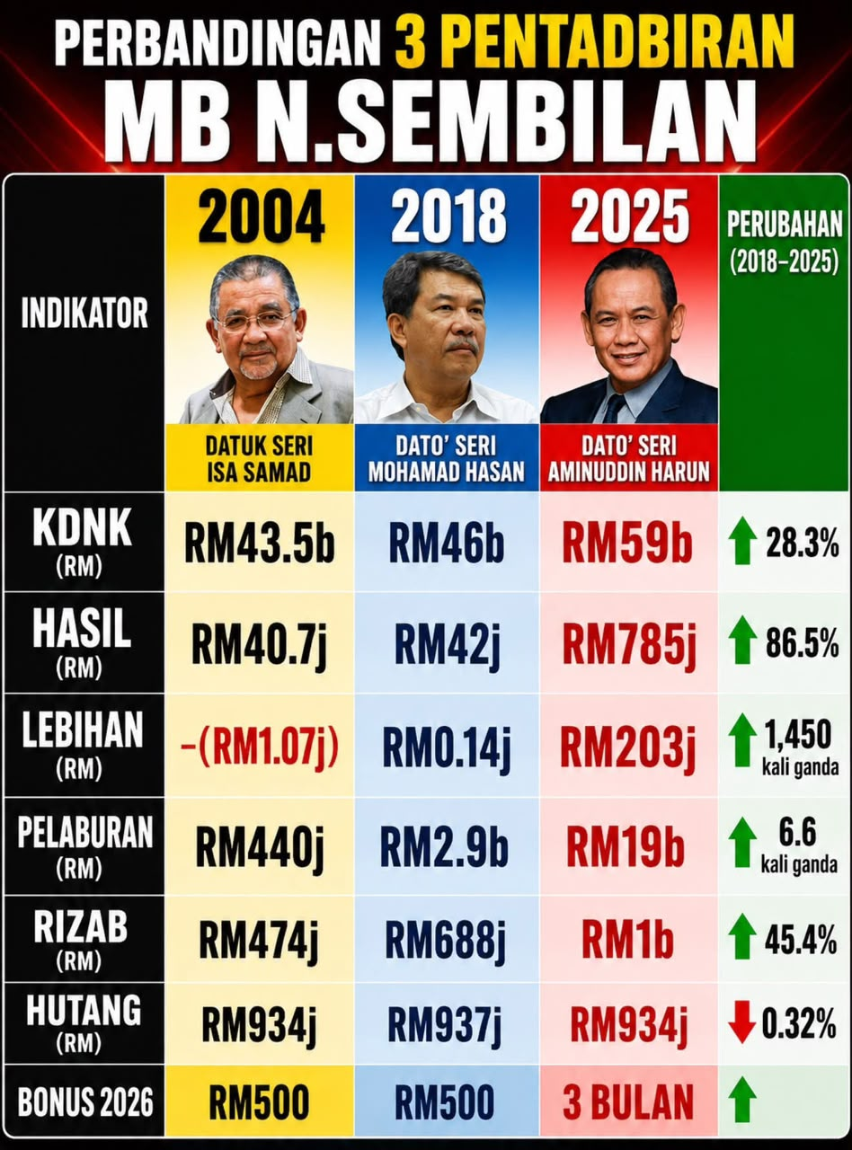 Infographic comparing three MB administrations of Negeri Sembilan