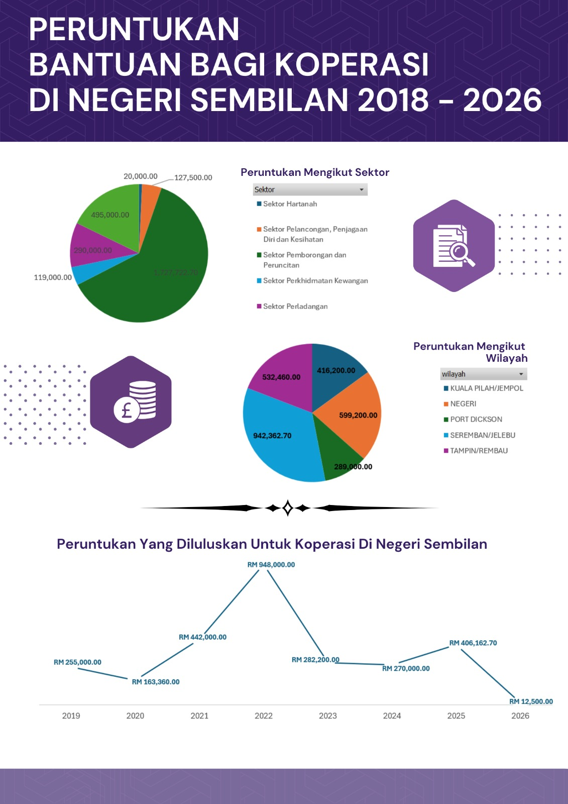 Infographic showing cooperative aid allocation in Negeri Sembilan from 2018 to 2026